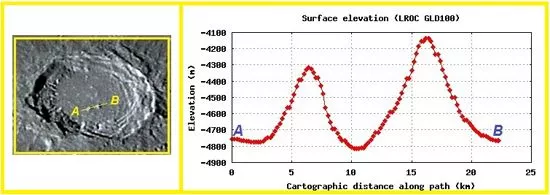 Perfil altimétrico: clique para ampliar