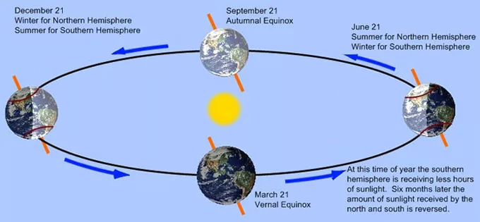 Earth Seasons